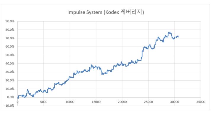  알렉산더 엘더의 Impulse System 추세추종 전략