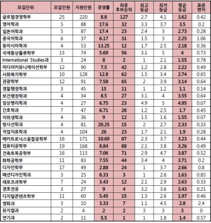 동서대 수시등급 (2018학년도) : 네이버 블로그