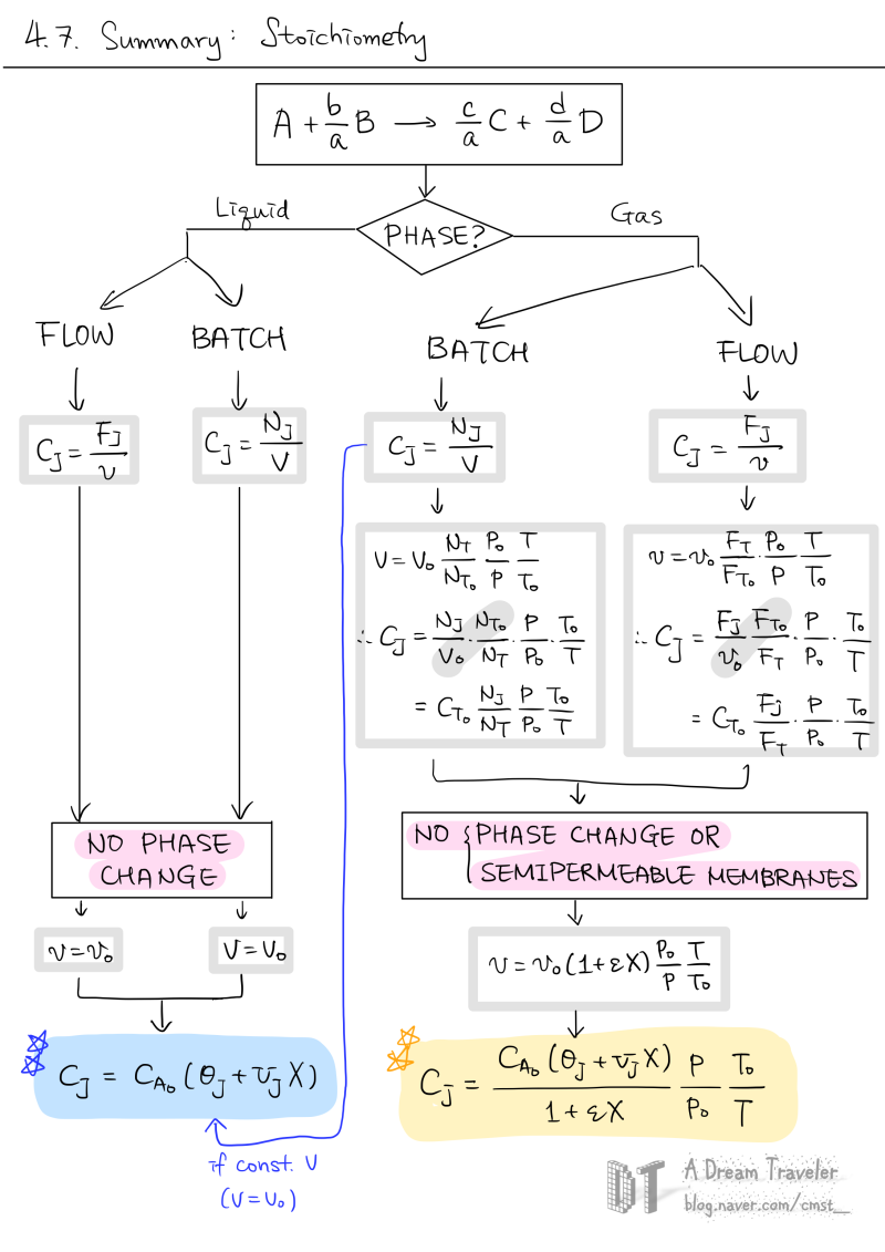 [반응공학] CH 4. Batch, Flow system에서의 stoichiometric table (2) : 네이버 블로그