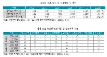 급성장 하는 드론시장…"드론보험도 활성화 방안 마련해야" 급성장 하는 드론시장…"드론보험도 활성화 방안 마련해야"