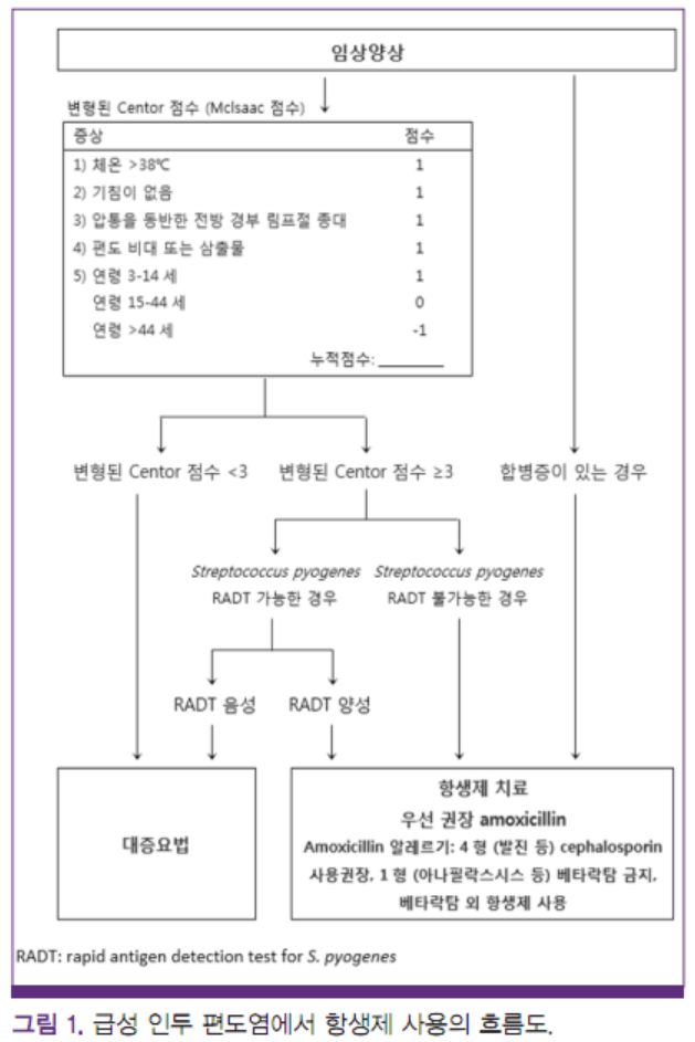 아기 목감기 인두 편도 후두염 증상 치료·빨리 낫는 방법 음식 아기 약 먹이는 법