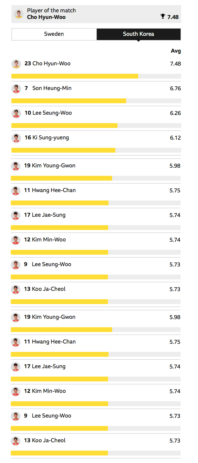  월드컵 스웨덴전 대한민국 선수들의 평점 from BBC Sports