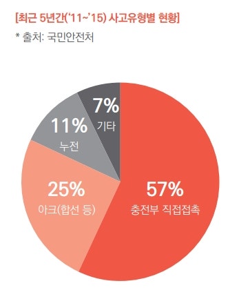 경기전기안전관리 이미지