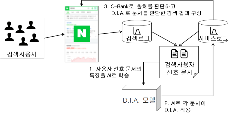 네이버 AI 추천 알고리즘 변화 인포그래픽
