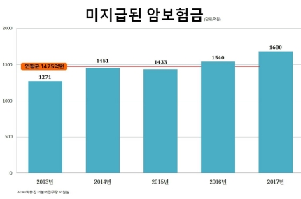 보험사 "인정 못하면, 분쟁 하셔야죠…"유독 인색한 암보험금 지급