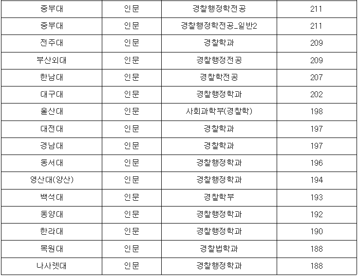 경찰행정학과 순위 배치표 - 6월 평가원 모의고사기준 : 네이버 블로그 경찰행정학과 순위 배치표 - 6월 평가원 모의고사기준 : 네이버 블로그