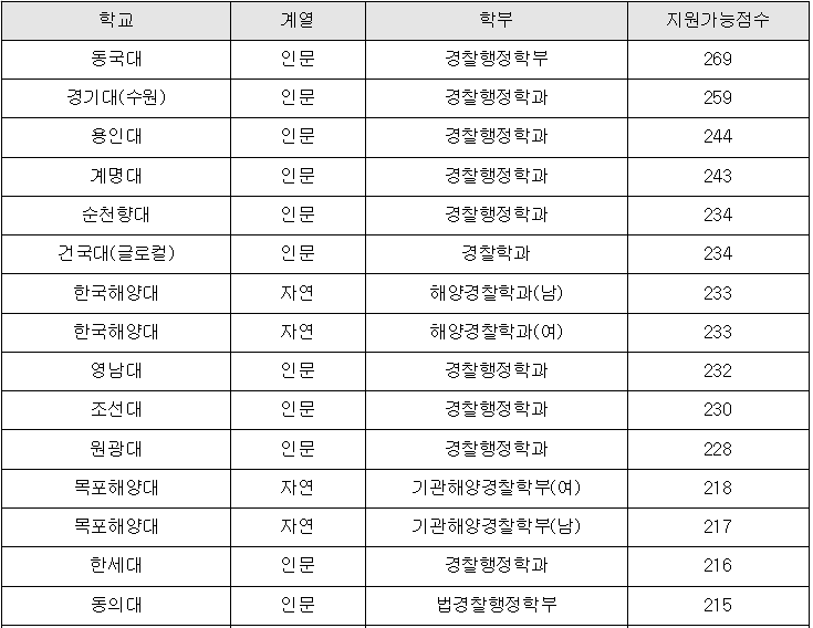경찰행정학과 순위 배치표 - 6월 평가원 모의고사기준 : 네이버 블로그 경찰행정학과 순위 배치표 - 6월 평가원 모의고사기준 : 네이버 블로그