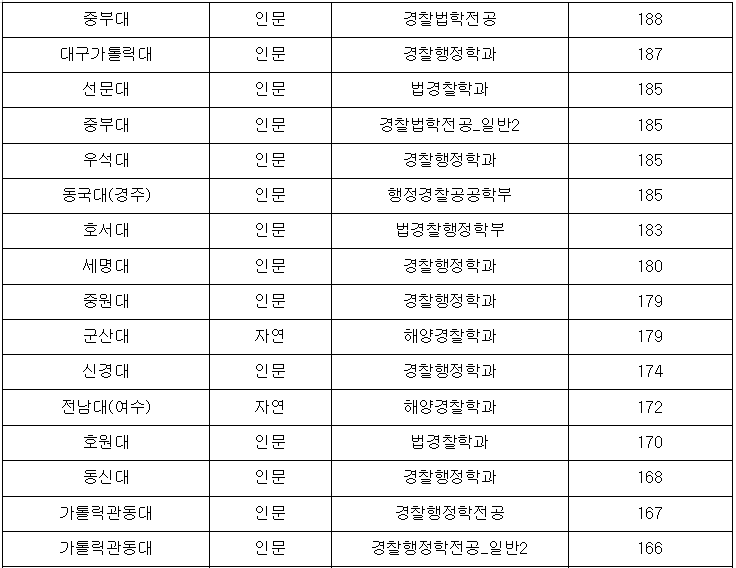경찰행정학과 순위 배치표 - 6월 평가원 모의고사기준 : 네이버 블로그 경찰행정학과 순위 배치표 - 6월 평가원 모의고사기준 : 네이버 블로그