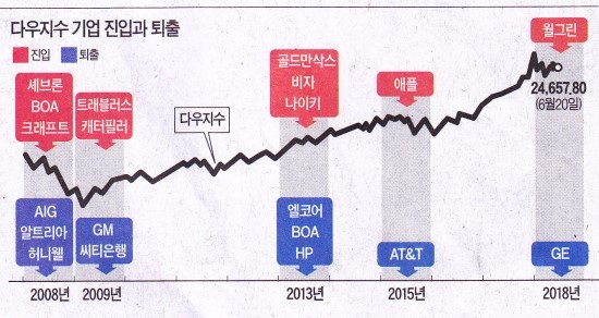  다우지수 기업 진입과 퇴출 - 생존기간(美 다우지수 편입 기간) 29년 11개월, 다우존스 종목 보면 美산업 흐름 보인다. 헬스케어 월그린 다우지수 합류