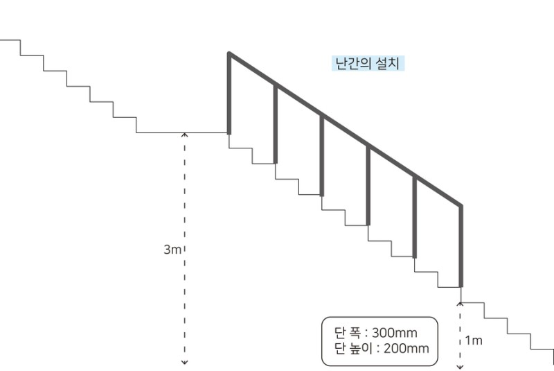계단설치기준, 계단에 적용되는 건축법을 알아보자! : 네이버 블로그