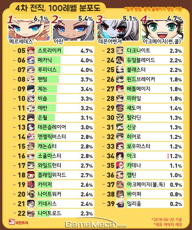 메이플스토리 테라버닝 캐릭터,직업 추천 :: TOP5 : 네이버 블로그 메이플스토리 테라버닝 캐릭터,직업 추천 :: Top5 : 네이버 블로그