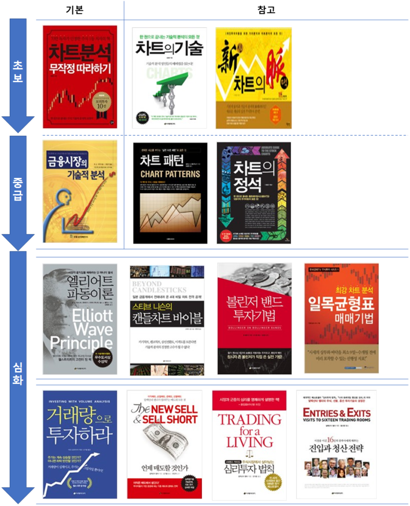 읽어 볼 만한 기술적 분석 책 : 네이버 블로그