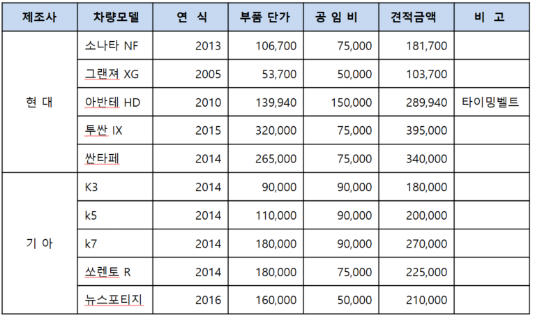 타이밍벨트 교환비용 주기 교환 소리를 꼭 확인해 보겠다