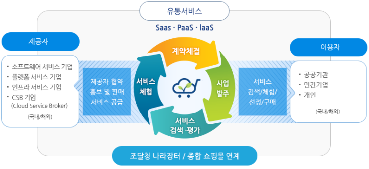  국가기관의 방대한 데이터, 클라우드로 관리한다