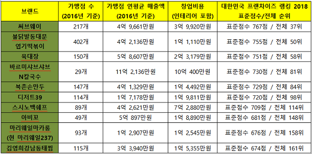  ‘뜨는 업종’ 기타 외식, 상위 10개 브랜드는?