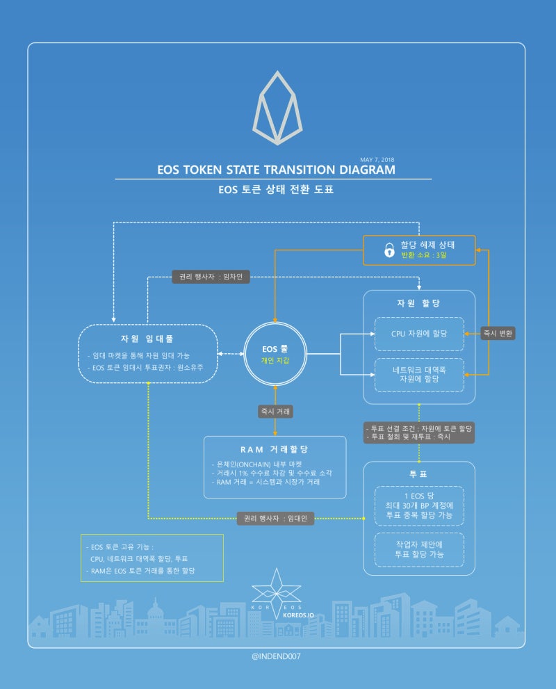 이오스 코인의 전망 예상 (개인적인 분석 및 관점) : 네이버 블로그