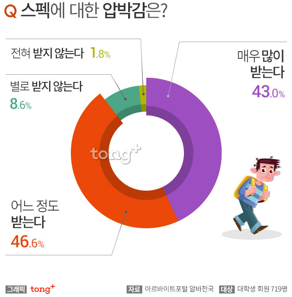  스펙 쌓기 두려운 대학생, 고갤 들어 여길 보라!