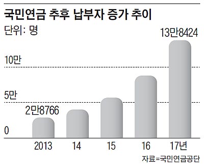 "목돈 내고 국민연금 받자" 60代 납부자 급증 "목돈 내고 국민연금 받자" 60代 납부자 급증