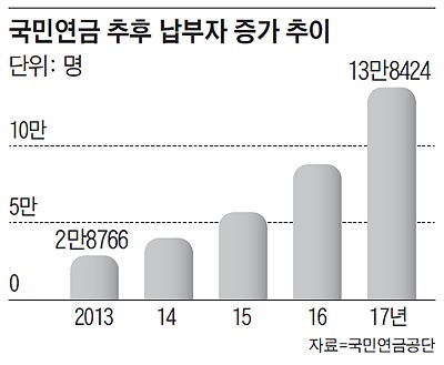 "목돈 내고 국민연금 받자" 60代 납부자 급증 