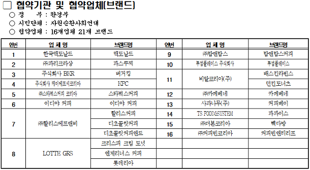  7월부터 커피전문점 1회용컵 ‘전면금지’