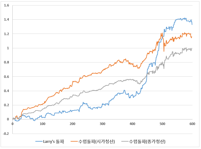 안정성이 돋보이는 코스닥 ETF 수렴돌파 전략 (내용추가)