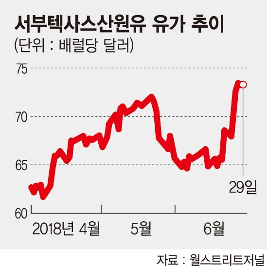 "이란 제재 지속땐 유가 90弗 간다"