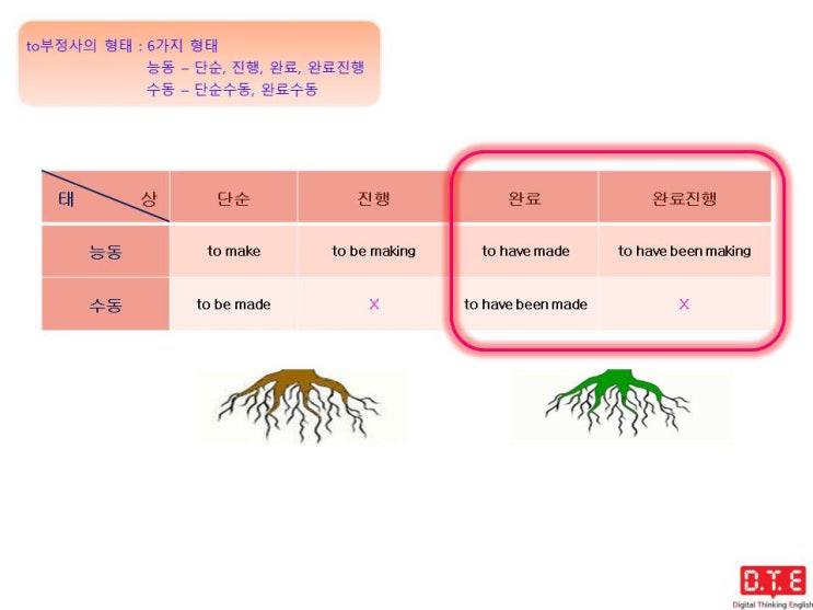 영어의 아름다움(22) - to부정사의 형태: 단순, 진행, 완료, 완료진행, 단순수동, 완료수동