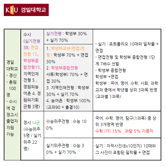  2019년도 경일대학교 입학전형