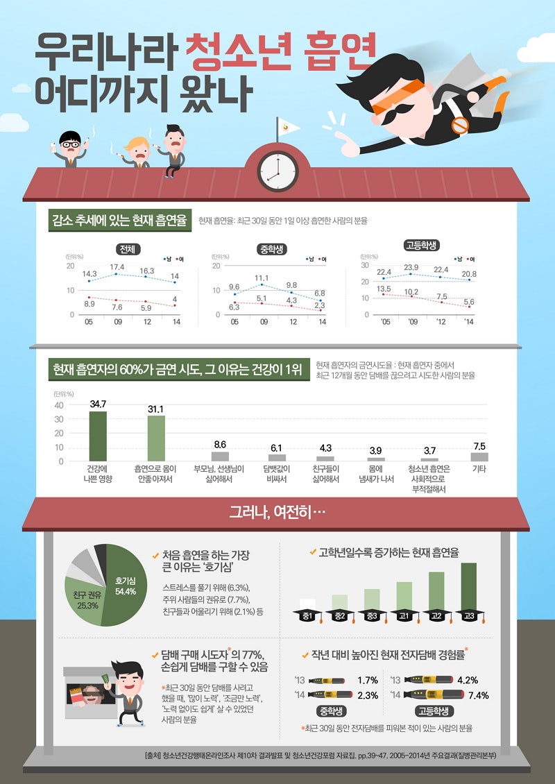 금연서포터즈] 6th. 우리 아이들의 흡연?! : 네이버 블로그, image size:800x1130