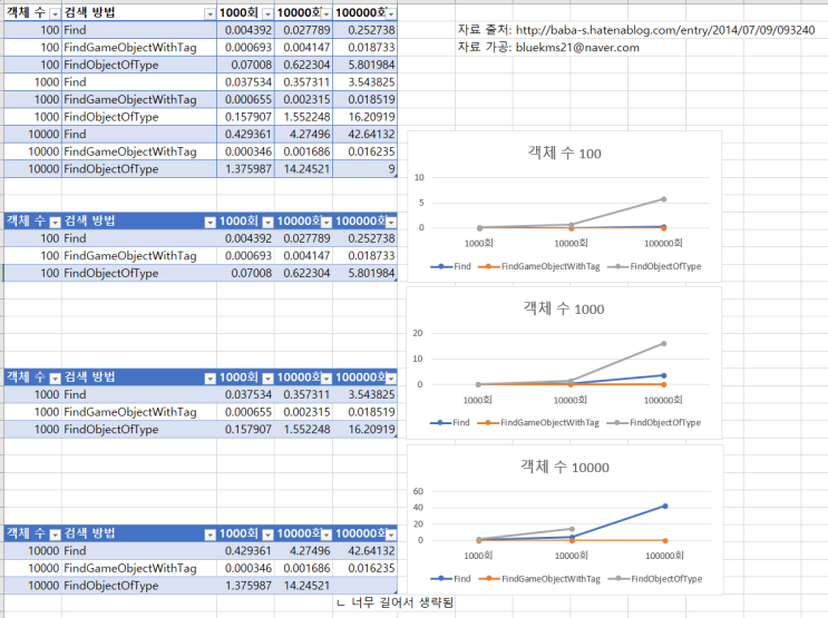  Unity3D에서 GameObject 검색 관련 성능 정리