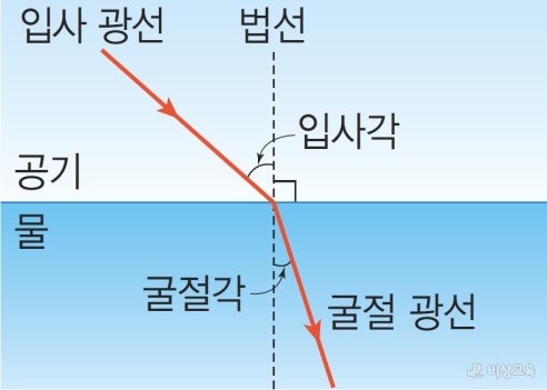반사 수학