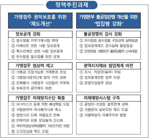  가맹분야 갑질, ‘단체교섭권’ 강화 필요해