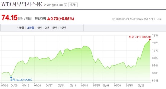 국제 유가 상승세… 미국 '사우디 증산카드' 먹힐까 국제 유가 상승세… 미국 '사우디 증산카드' 먹힐까