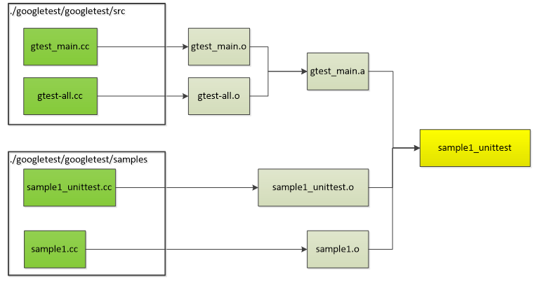 Gtest Framework Sale Store | gbu-presnenskij.ru