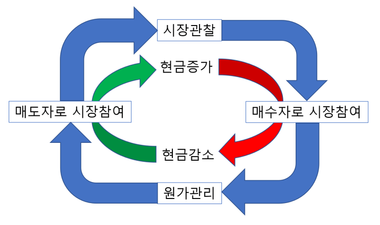  레오봇의 투자수익율 평가