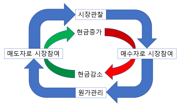 레오봇의 투자수익율 평가