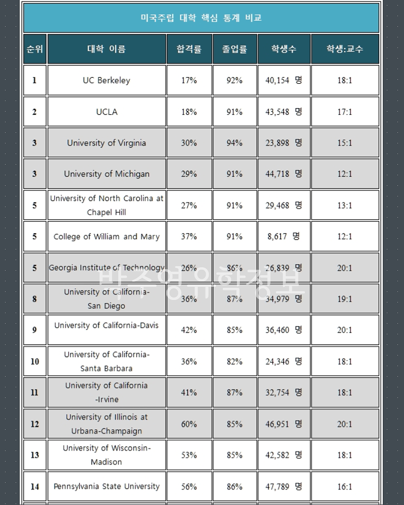 미국 유학, 명문 주립대학 합격률 학생수 교수비율 : 네이버 블로그