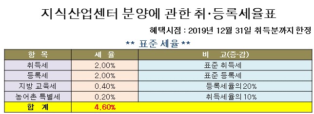  지식산업센터 취등록세 안내