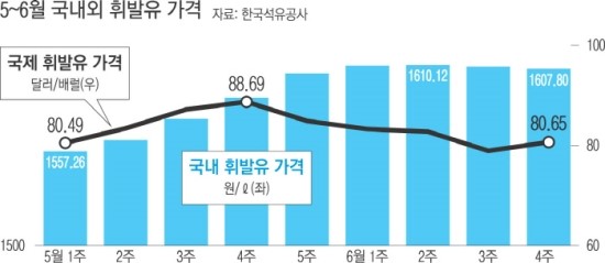 국제 유가 오르는데 국내 유가 하락 왜? 국제 유가 오르는데 국내 유가 하락 왜?
