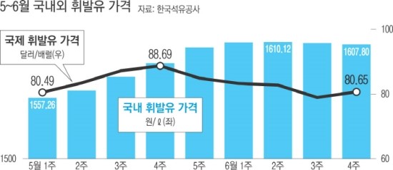 국제 유가 오르는데 국내 유가 하락 왜?