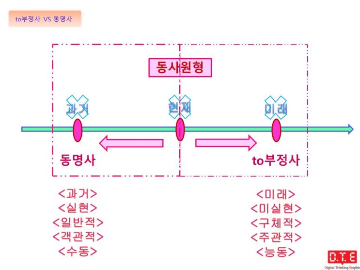 영어의 아름다움(23) - to부정사와 동명사를 목적어로 취하는 동사(1)