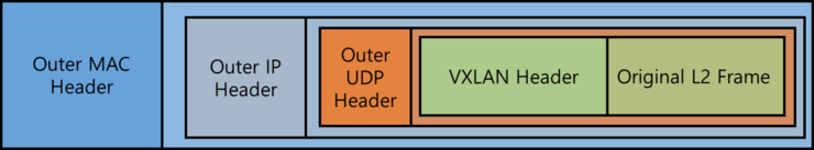  138. [Docker] Deep Dive into Docker Overlay Network 2편 (VXLAN)