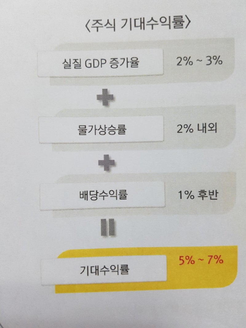 주식의 기대수익률을 계산방법 : 네이버 블로그