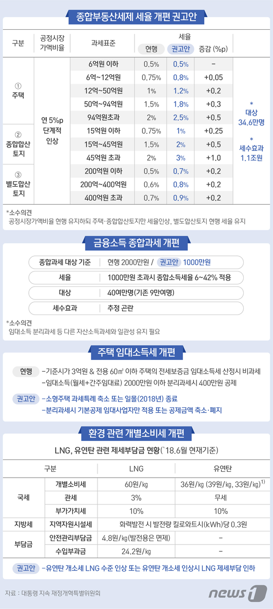  [2018년 종부세권고]  안내사항 참고하세요 ^^