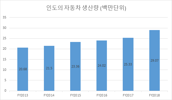 2017-2018 인도의 자동차 산업의 현재와 동향 2017-2018 인도의 자동차 산업의 현재와 동향