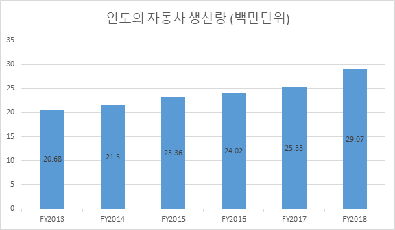 2017-2018 인도의 자동차 산업의 현재와 동향