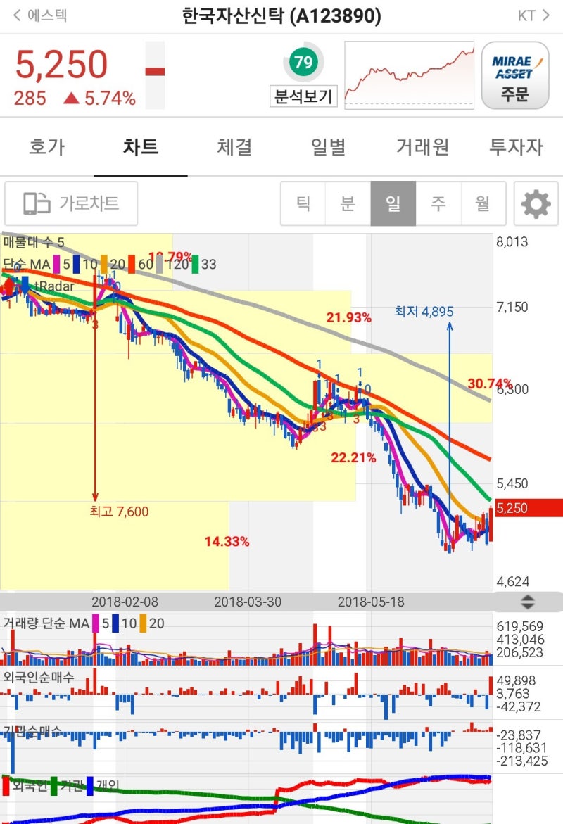 한국자산신탁 ㅡ 바닥신호? : 네이버 블로그