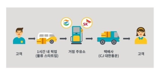 “주유소, 기름넣는 곳 더이상 옛말”…택배 물류센터ㆍ태양광발전소로 ‘변신’ “주유소, 기름넣는 곳 더이상 옛말”…택배 물류센터ㆍ태양광발전소로 ‘변신’