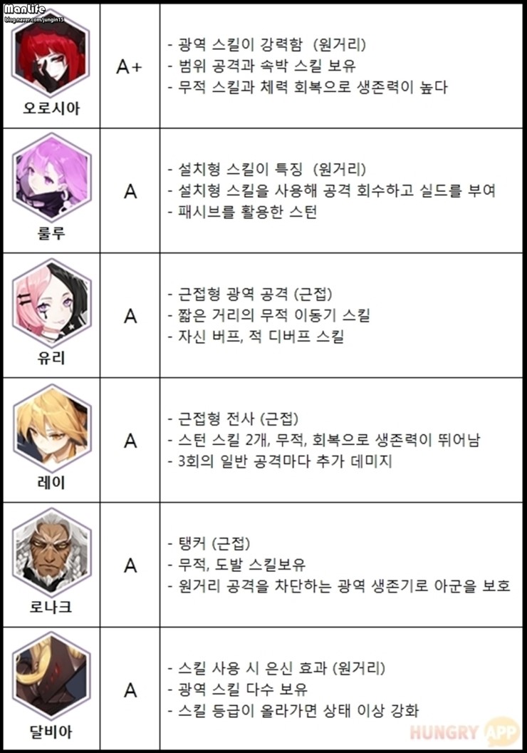 영원한 7일의 도시 리뷰 및 등급표 간만에 눈에띄는 중국의 카툰풍 신작 모바일게임 Rpg 네이버 블로그