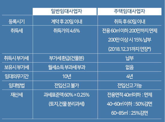  오피스텔 분양 후 사업자등록! 일반임대사업자, 주택임대사업자